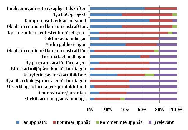 Resultat och effekter