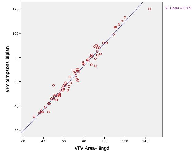 Figur 5. Spridningsdiagram av förhållandet mellan Simpsons biplan- och area-längd metod för VF volym. Tabell 1 redovisar one-sample T-test analys värdena. Medelvärdesskillnad är -6,072.