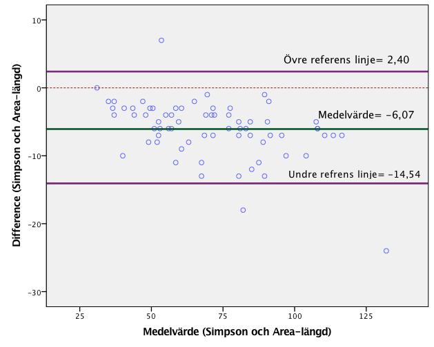 Figur 6. Bland-Altmandiagram som undersöks både Simpsons biplan- och area-längdmetod ifall signifikanta skillnader förekommer avseende VF volymmätning.