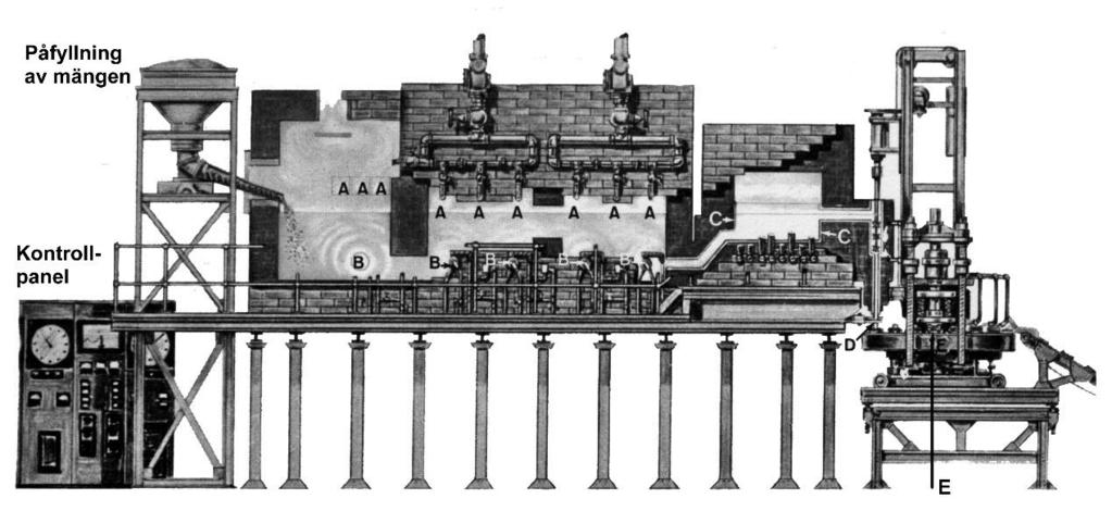 Kontinuerlig smältningsmetod Denna metod blev vanlig på 1960-talet på tack vare att den var energisnålare. Den ugn som används uppvärms genom gas och elektricitet och består i princip av fyra delar.