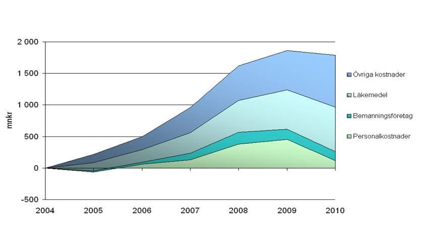 Ackumulerad kostnads i fasta priser Ovanstående diagram visar kostnadsen i fasta priser. Kostnaderna ökade med 1 786 mnkr.