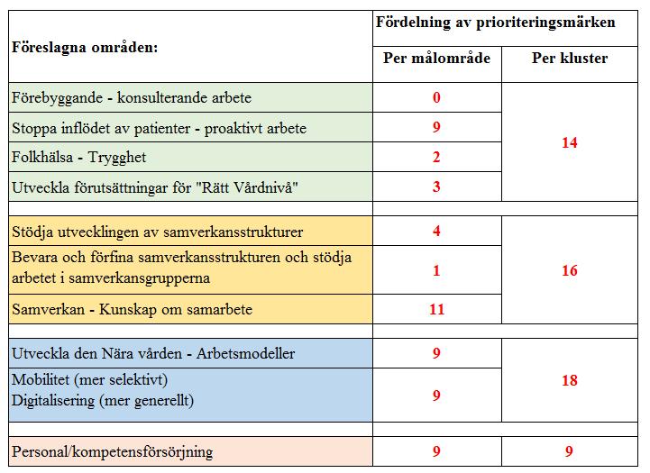 4 Resultat av workshop med Vårdsamverkan Skaraborgs styrgrupp för framtagande av 3-årig handlingsplan. 8. Övriga ärenden Inga övriga ärenden.
