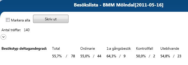 När besöksregistrering är ifylld visas deltagaregraden under besökslistan.