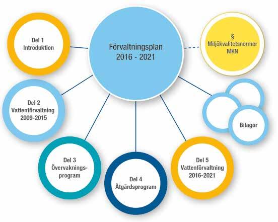 Förvaltningsplan för Västerhavets vattendistrikt 2016-2021 Förvaltningsplanen är uppdelad i fem olika delar samt Miljökvalitetsnormer för vatten och ett antal bilagor.