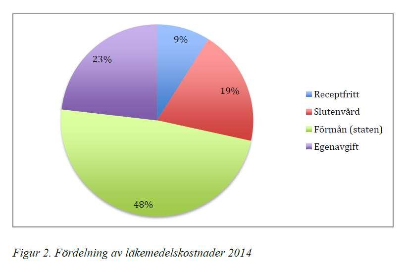 Största kostnadsposten av läkemedel i Sverige TLVs förmånsbeslut för receptläkemedel