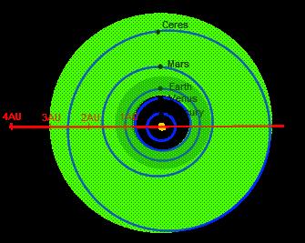 Vårt solsystems beboeliga zon Mörkgrön zon gäller planeter av Jordens/Venus massa Ljusgrön zon gäller