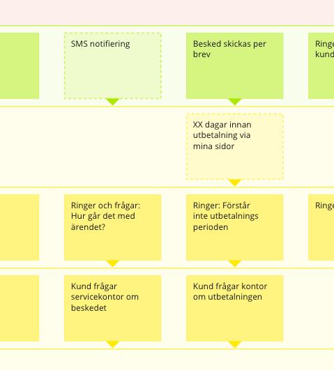 Notifiering på mina sidor XX dagar innan Digital kanal sidor in intyg via FK webb in intyg via FK webb sidor utbetalning via mina sidor On Stage Ringer FK för Ringer agent, Ringer för att få Ringer