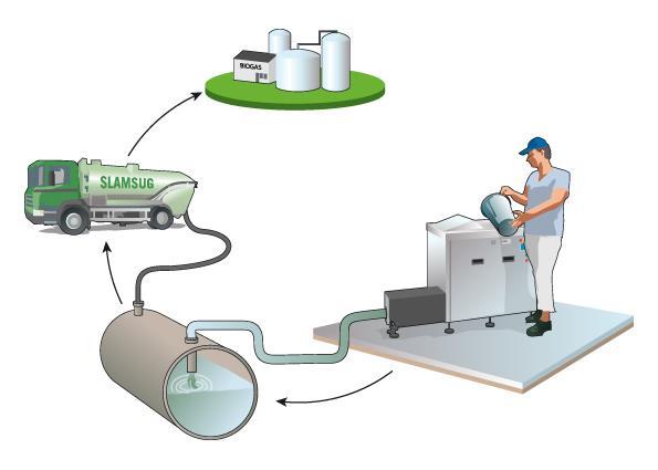 10(41) 3. Produktbeskrivning och teknisk specifikation 3.1. Matavfallsprocessor 500A-GTS-E65 EXCELLENT-serien för fristående installation Att omedelbart och effektivt avlägsna den tyngsta delen av köksavfallet dvs.