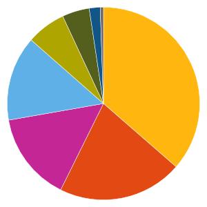 Övriga förhållanden Läs mer på handelsbanken.se/fonder. Typ av värdepapper Huvudsakligen aktier. Fonden kan placera i derivatinstrument som ett led i fondens placeringsinriktning.