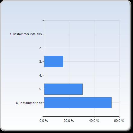 Jag upplever att jag uppnått kursmålen Jag upplever att jag uppnått kursmålen 2. 1 (7,7%) 3. 2 (15,4%) 5. 1 (7,7%) 6.