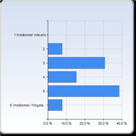 Kursen utvecklade min förmåga till kritiskt tänkande. Kursen utvecklade min förmåga till kritiskt tänkande. 3. 2 (15,4%) 5. 5 (38,5%) 6.