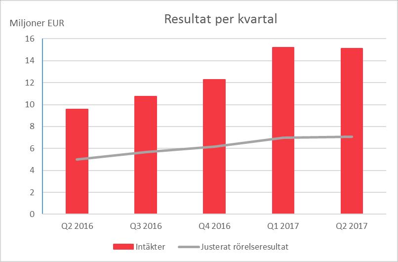 Finansiellt resultat under andra kvartalet INTÄKTER Koncernens intäkter uppgick till 15,10 miljoner EUR (9,58) under andra kvartalet, vilket motsvarar en ökning med 58 procent jämfört med samma