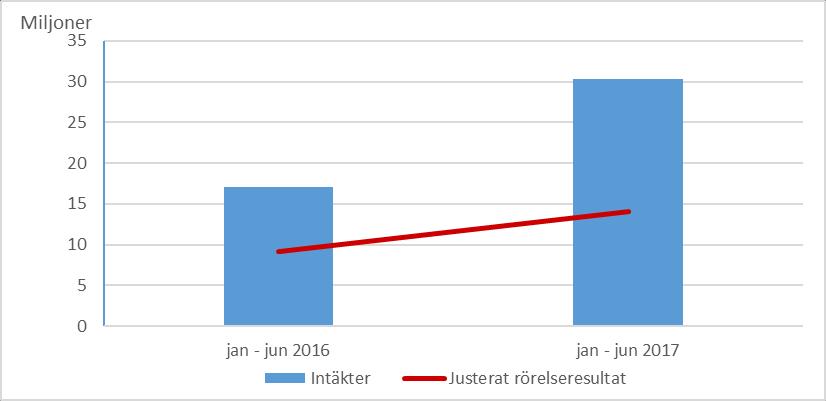 Finansiellt resultat första halvåret INTÄKTER Koncernens intäkter uppgick till 30,33 miljoner EUR (17,04) under första halvåret, vilket motsvarar en ökning med 78 procent jämfört med samma period.