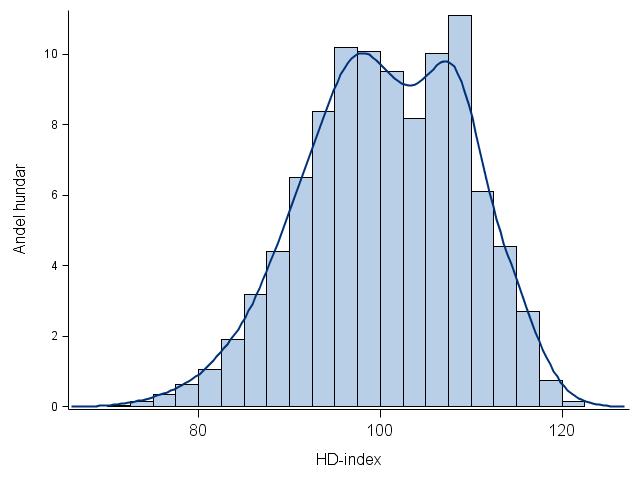Spridning i HD-index Spridning i