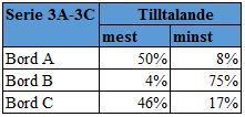 Tabell 6: Serie 2A-2C (se bild 4), andelen respondenter som ansåg att dukningen var mest och minst tilltalande. Jämförelse mellan bord A, B, C.