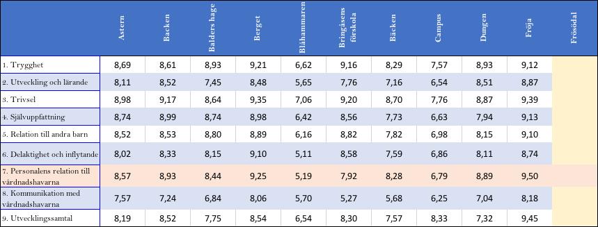 PER FÖRSKOLA Diagram över index-värden (0-10).