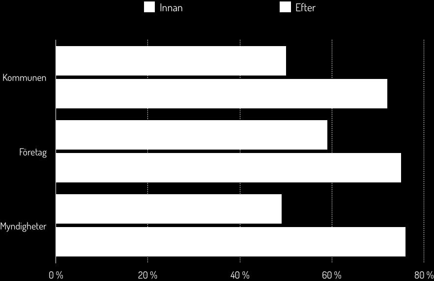 4 EFFEKTER FRÅN WE_CHANGE 2017 Känner att de