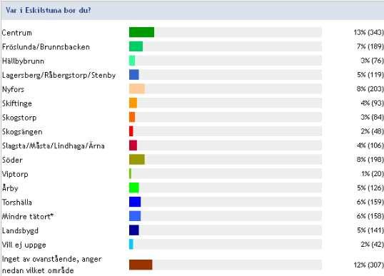 Flest män under 40 år har svarat på enkäten och bor i huvudsak i Fröslunda, Centrum, Nyfors, LaRS, Söder och Årby. Utifrån ålder Av de 35% som är under 40 år är 51% kvinnor och 47% män.