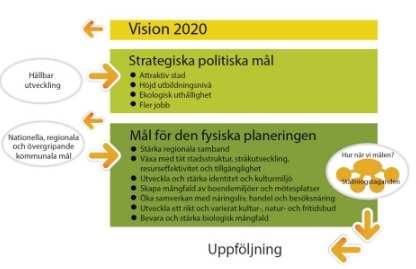 Mål för fysisk planering Stärka regionala band Eskilstuna blir en allt mer integrerad del av Mälarregionen.