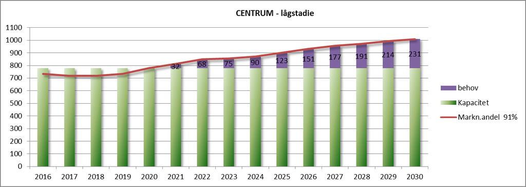 Skogsstaden WÄTTINGESTRÅKET Behovsprognos 2016-2030