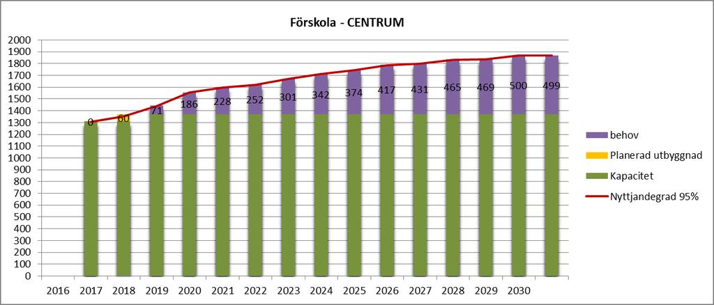 1.2 Förskola delområde CENTRUM I Tyresös centrala del (Lindalen (20), Tyresö Centrum (30), Granbacken (31), Bollmora (32,33,34), Krusboda (40,41,42)) finns idag 18 förskolenheter med 1273 platser och