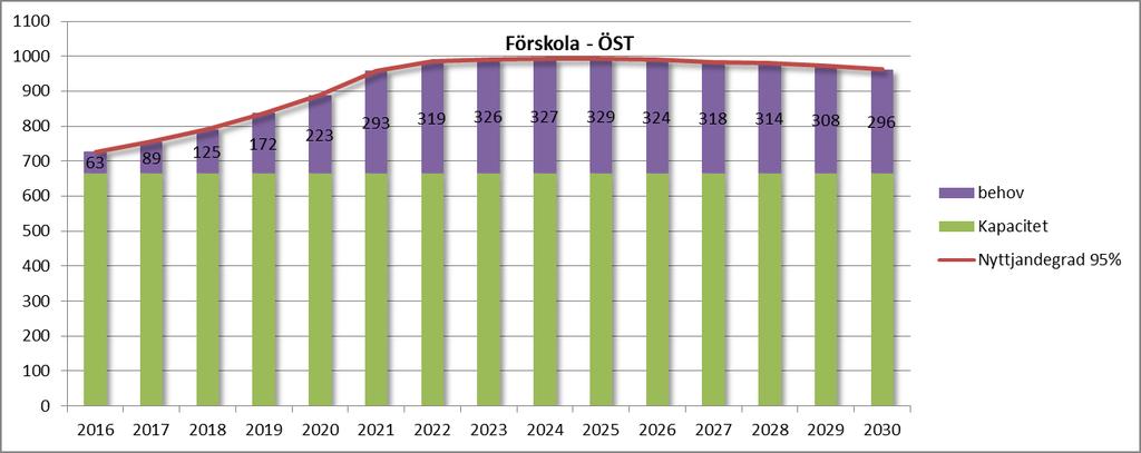 1.3 Förskola delområde ÖST I Tyresös östra del (Öringe (50), Tyresö strand (60,61,62), Brevik (70,71), Sydöstra Tyresö (80,81)) finns idag 8 förskolenheter med 627 platser och pedagogisk omsorg med