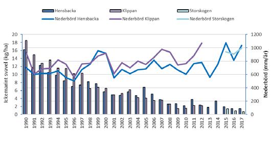 Försurade vatten Påverkan av försurande nedfall Den främsta orsaken till försurningen är nedfallet av svavel som till största delen kommer från övriga Europa och från internationell sjöfart.