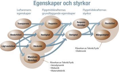 Namn: John Adamsson 11 av (34) Manöverförmåga Manöverförmåga innebär att flygplattformar inom loppet av sekunder kan ändra höjd, fart, kurs, attityd och rollvinkel.