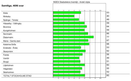 Stadsdelens livsmiljö Ett sammanfattande mått på hur invånarna upplever livsmiljön i sin stadsdel har tagits fram i form av ett lokalt Livsmiljöindex.