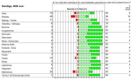 Nöjdhet med stadsdelen Vid en subjektiv bedömning av stadsdelen som plats att bo, arbeta och leva i anger åtta av tio att de är nöjda med sin stadsdel.