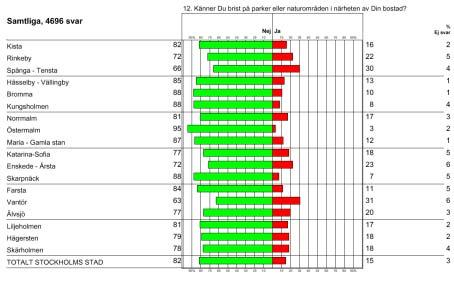 Brist på parker eller naturområden Av de tillfrågade svarar 82 procent att de inte upplever brist på parker eller naturområden i närheten av bostaden, medan 15 procent uppger att de upplever en brist.
