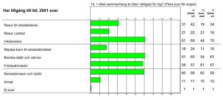 Användning av bilen Bland de som har tillgång till bil tycker sex av tio att bilen är viktigast i samband med inköpsresor, för att besöka släkt och vänner, fritid och semester.