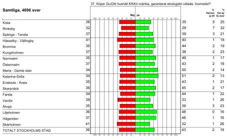 5. Inköp av miljöanpassade produkter KRAV-märkta livsmedel Köper KRAV-märkt Fyra av tio hushåll i Stockholms stad köper KRAV-märkta, garanterat ekologiskt odlade, livsmedel.