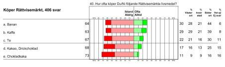 Rättvisemärkta livsmedel Köper Rättvisemärkt Endast en av tio invånare köper Rättvisemärkta, garanterat solidariska, livsmedel. Tre av tio känner ej till livsmedel som är Rättvisemärkta.