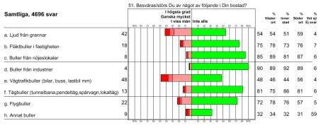 8. Bullerbesvär och hälsa Besvär av buller Nästan varannan invånare i Stockholms stad besväras av vägtrafikbuller. Fyra av tio besväras i någon mån av ljud från grannar.