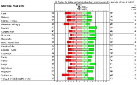 10. Lokal trygghet Problem i stadsdelen Var tredje tycker att det finns problem med klotter, samt stöld och skadegörelse i den stadsdel de bor i.