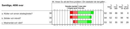 (diagram 69) Diagram 69: Obehag kvällstid Sex av tio tillfrågade tycker alltid, ofta eller ibland att det är obehagligt att gå hem ensam genom den stadsdel de bor i när det är mörkt.