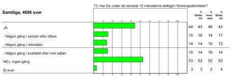 12. Ideellt engagemang Föreningsaktiviteter Två av fem har deltagit i föreningsaktiviteter under de senaste 12 månaderna.