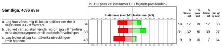 Lokal påverkan Var femte stockholmare instämmer i att de kan vända sig till lokala politiker om det är något som de vill framföra.