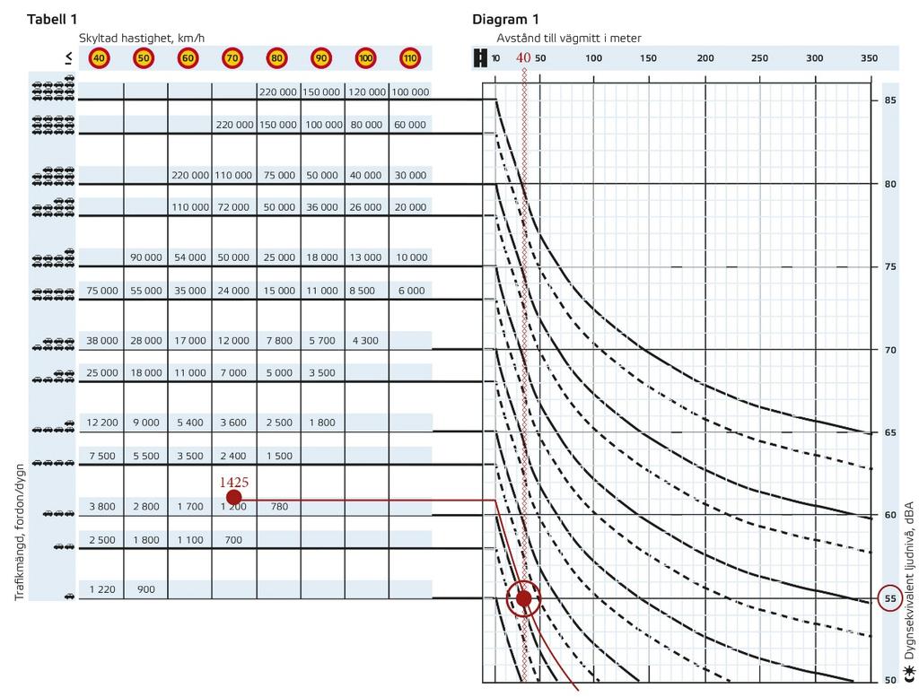 Sid 5(6) Tabell med bedömt avstånd från vägmitt där 55 dba ekvivalent nivå bedöms