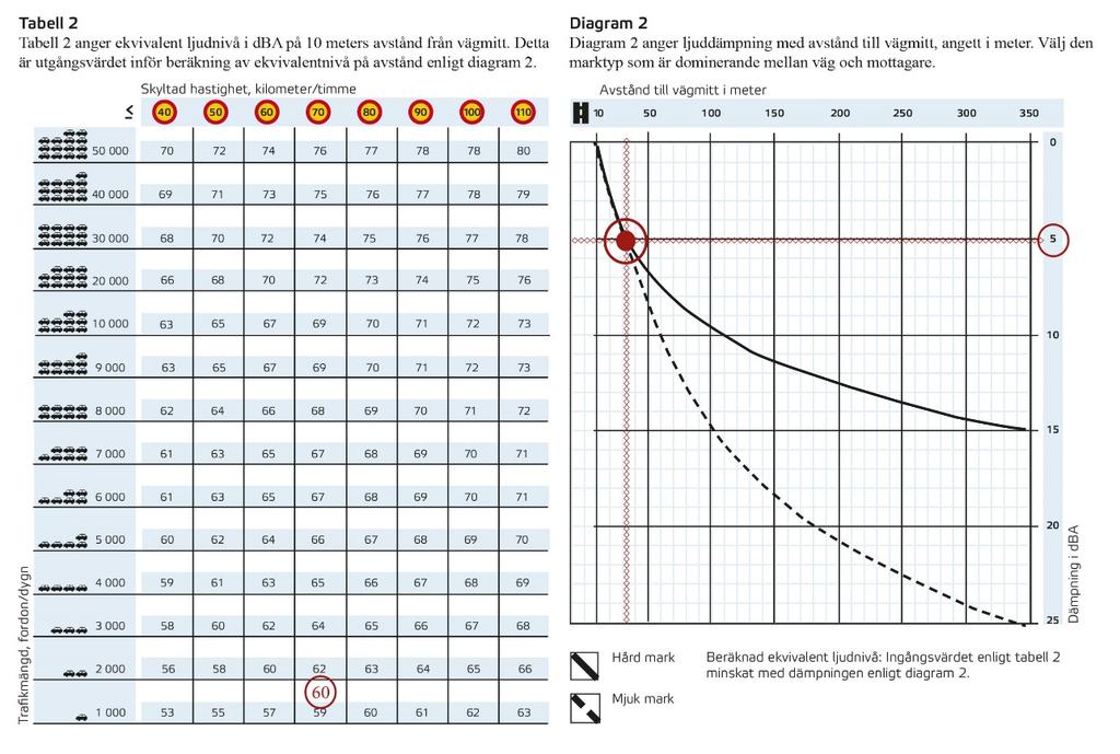 Tabell som anger ljuddämpning med avstånd från vägmitt.
