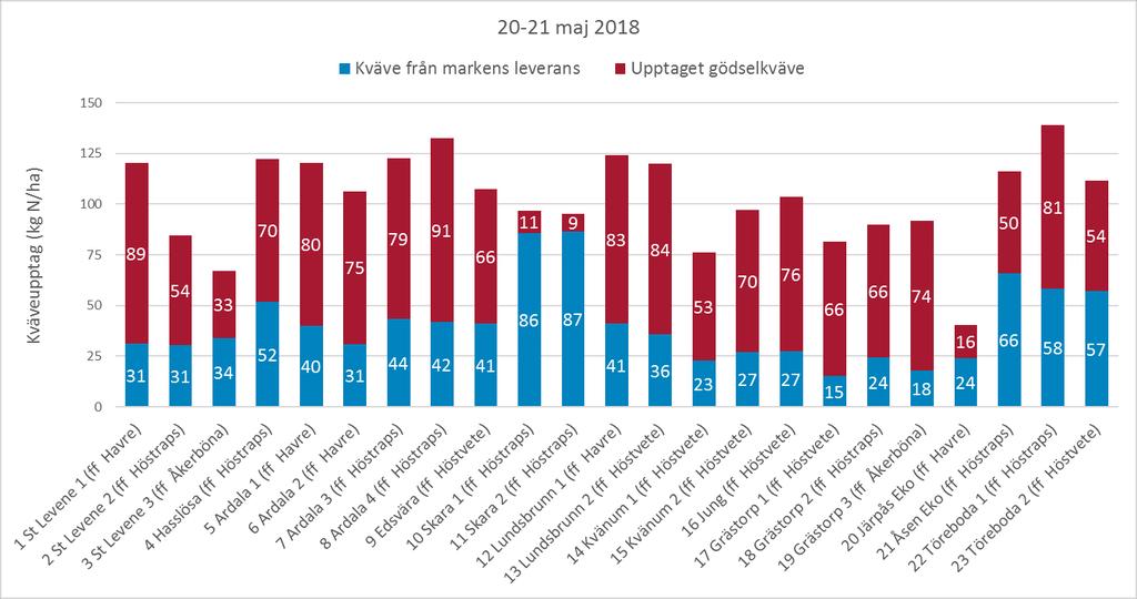 Mätning en gång per vecka Vår ambition är att mäta en gång per vecka fram till strax efter vetets axgång och att publicera Säsongsnytt med värden varje vecka.