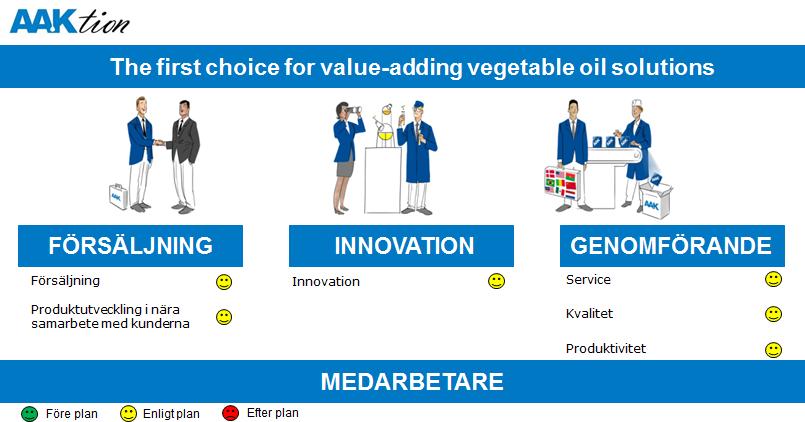 Tre år med AAKtion Starkare säljplattform: förbättrad produktmix, växer med globala kunder Mer och förbättrad kundgemensam utveckling Förbättrad innovation genom prioriteringar och starkare kapacitet