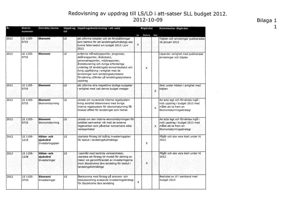 Redovisning av uppdrag till LS/LD i att-satser SLL budget 2012.