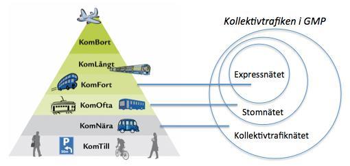 4. Detta är stomnätet i Göteborg, Mölndal och Partille Läsanvisning: Detta är ett definitionskapitel som förklarar vad som menas med stomnätet, vad som ingår och inte, liksom dess koppling till