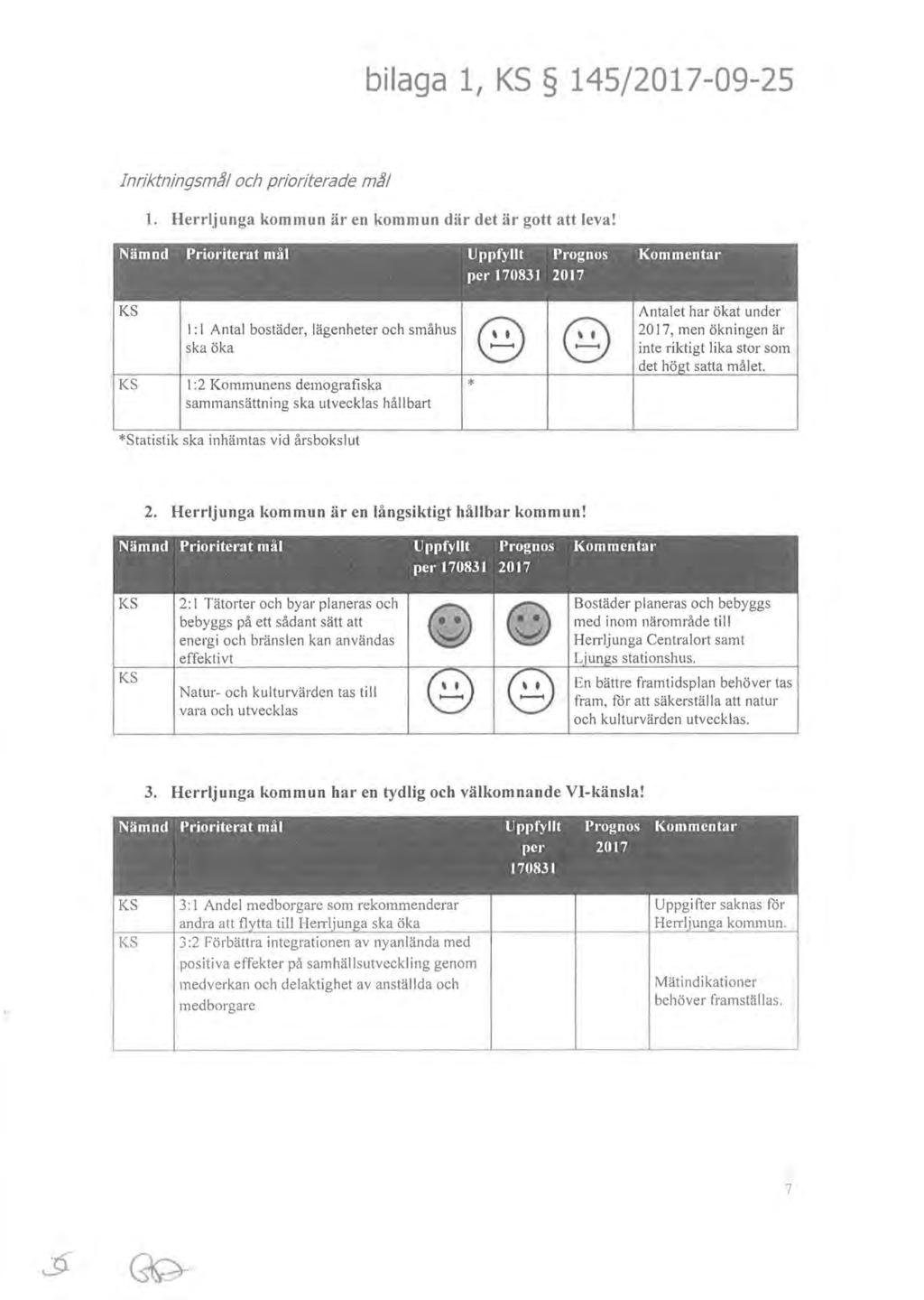bilaga 1, KS 145/2017-09-25 InnktningsmJ/ och prioriterade m / 1. Herrljunga kommun är en kommun där det är gott att leva! -Nämnd Prioriterat mål Uppfyllt Prognos per 170831 2017 Kommentar,.