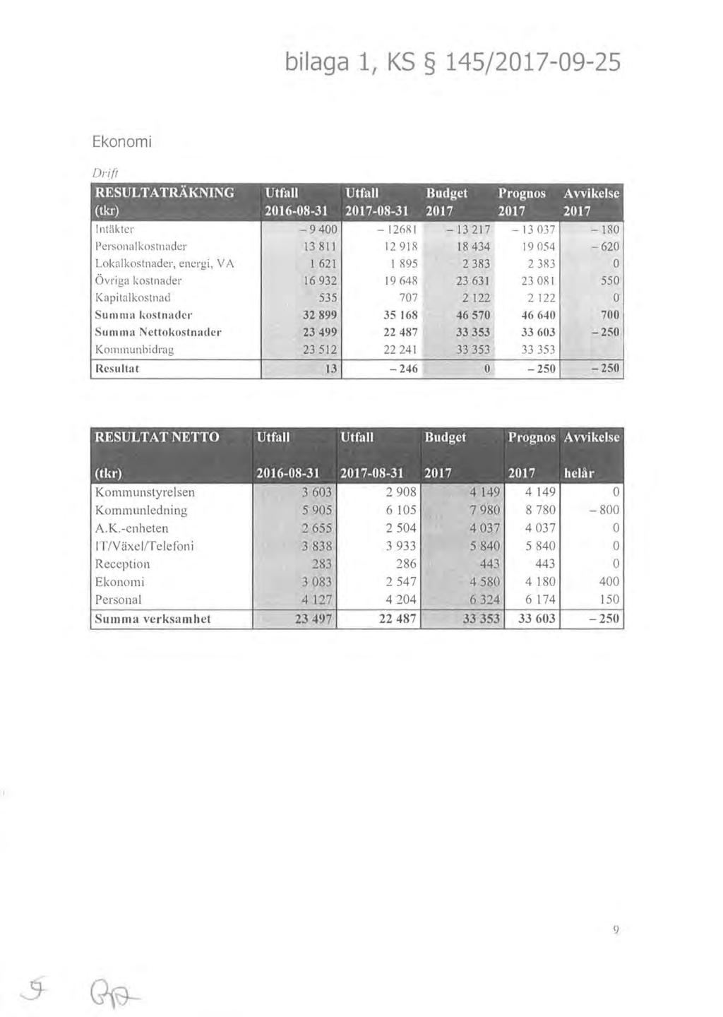 bilaga 1, KS 145/2017-09-25 Ekonomi Drift ', RESUL TA TRÄKNING Utfall Utfall Budget Prognos Avvikelse,(tkr) 2016-08-31 2017-08-31 2017 2017 2017 I ntlikter -9 400-12681 -13 217-13 03 7-180 Perserna I