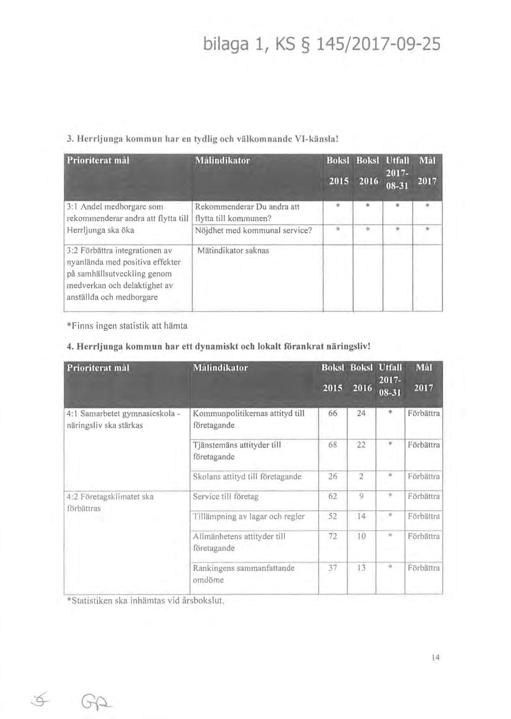 bilaga 1, KS 145/2017-09-25 3. Herrljunga kommun har en tydlig och välkomnande VI-känsla!