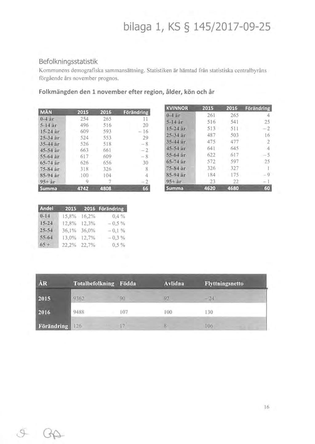 bilaga 1, KS 145/2017-09-25 Befol kn i ngsstatisti k Kommunens demografiska sammansättning. Statistiken är hämtad från statistiska centralbyråns förgående års november prognos.