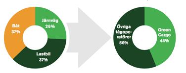 Transportarbete i Sverige 2013 (nettokm, inklusive malm) Green Cargos andelar av godstransporter på järnväg i Sverige 2013 (nettokm, inklusive malm) Källa: Trafikverket Då är järnvägen oslagbar.